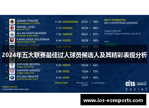 2024年五大联赛最佳过人球员候选人及其精彩表现分析